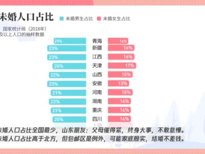 哪里的人脱单结婚更容易？南方未婚人口占比高于北方 山东最少