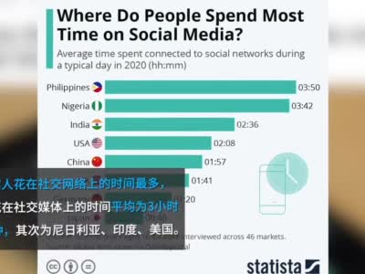 2020年哪国在社交媒体上花费时间最长？中国排第五，菲律宾第一