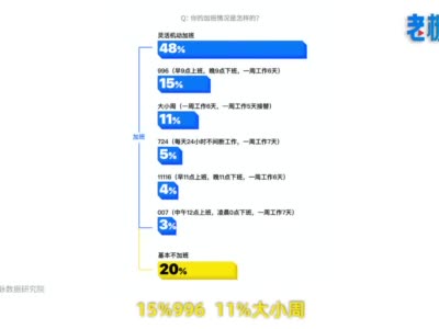 互联网大厂打工人调查：受访者八成经常加班 一半新增健康问题