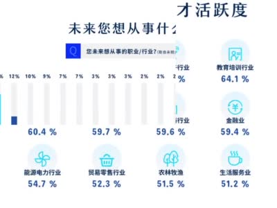 平台发布人才流动与迁徙报告：IT行业人才活跃度居首位